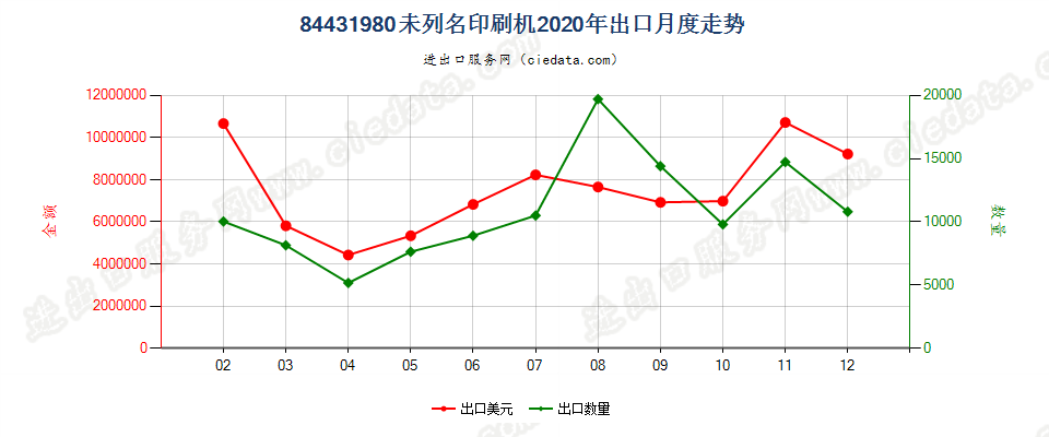 84431980未列名印刷机出口2020年月度走势图