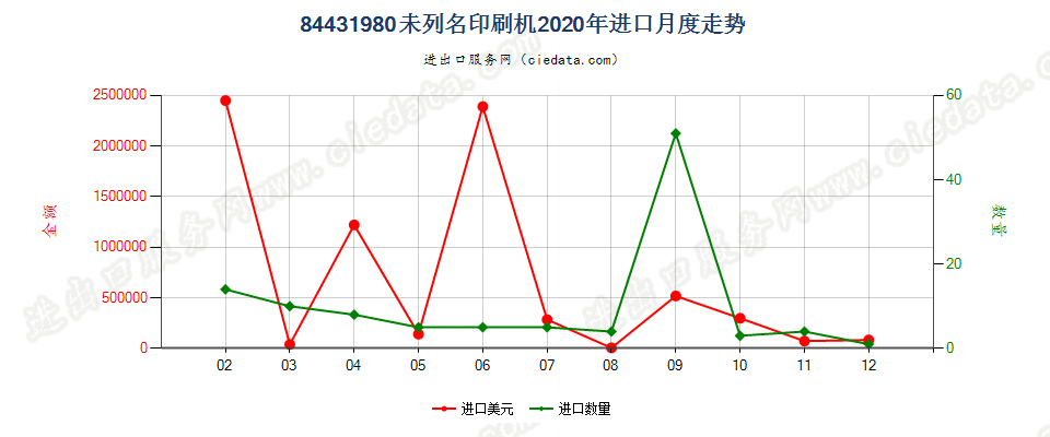 84431980未列名印刷机进口2020年月度走势图