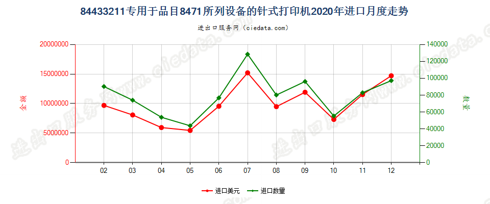 84433211专用于品目8471所列设备的针式打印机进口2020年月度走势图