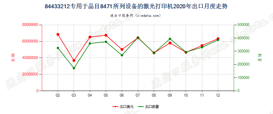 84433212专用于品目8471所列设备的激光打印机出口2020年月度走势图