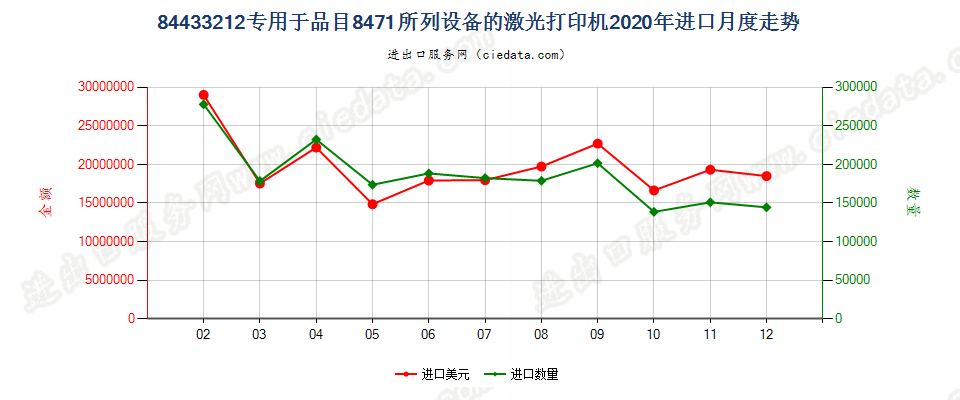 84433212专用于品目8471所列设备的激光打印机进口2020年月度走势图