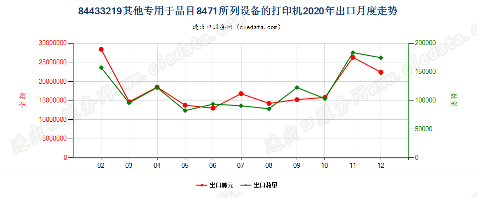 84433219其他专用于品目8471所列设备的打印机出口2020年月度走势图