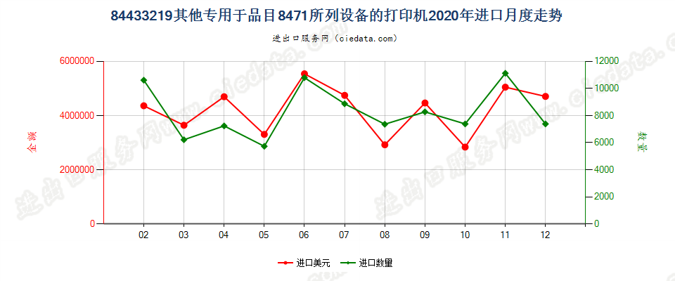 84433219其他专用于品目8471所列设备的打印机进口2020年月度走势图