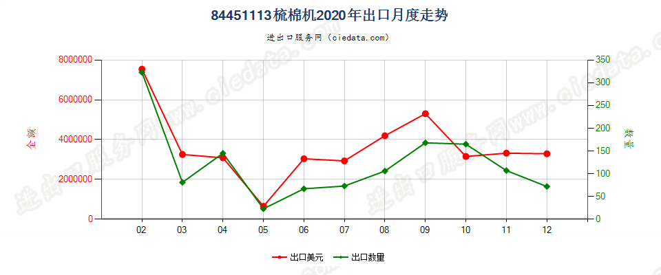 84451113梳棉机出口2020年月度走势图