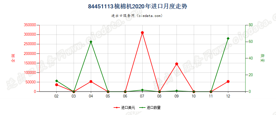 84451113梳棉机进口2020年月度走势图