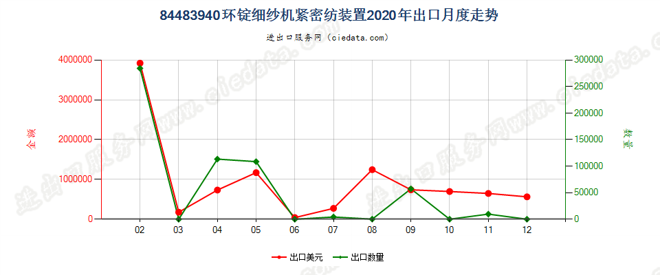 84483940环锭细纱机紧密纺装置出口2020年月度走势图