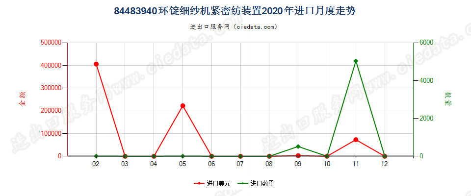 84483940环锭细纱机紧密纺装置进口2020年月度走势图