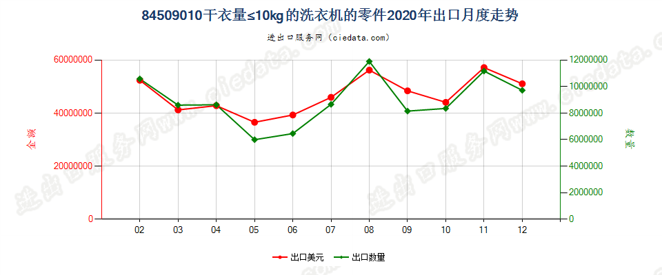 84509010干衣量≤10kg的洗衣机的零件出口2020年月度走势图