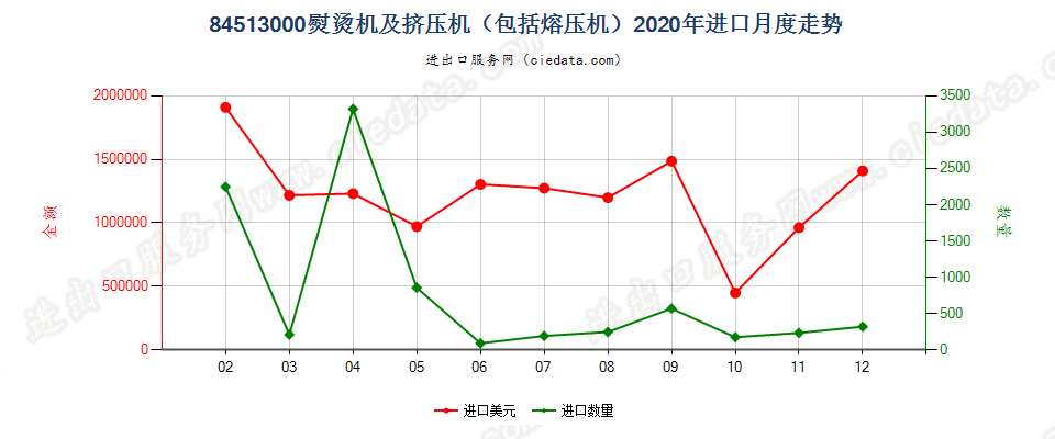 84513000熨烫机及挤压机（包括熔压机）进口2020年月度走势图