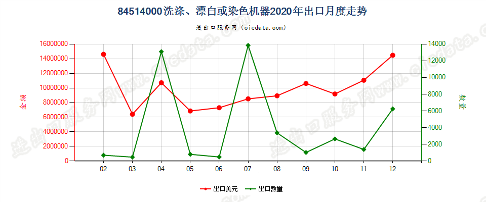 84514000洗涤、漂白或染色机器出口2020年月度走势图