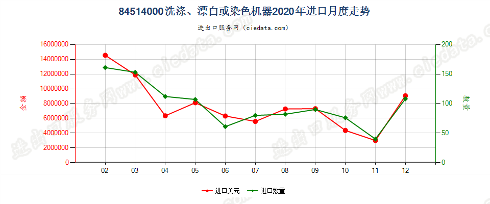 84514000洗涤、漂白或染色机器进口2020年月度走势图