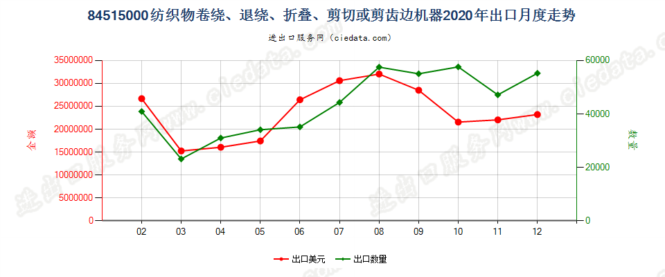 84515000纺织物卷绕、退绕、折叠、剪切或剪齿边机器出口2020年月度走势图