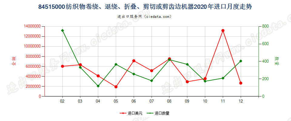 84515000纺织物卷绕、退绕、折叠、剪切或剪齿边机器进口2020年月度走势图