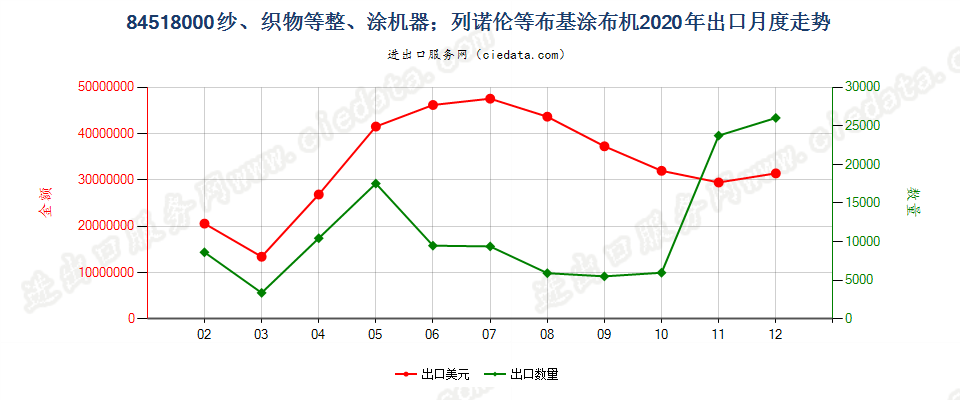 84518000纱、织物等整、涂机器；列诺伦等布基涂布机出口2020年月度走势图