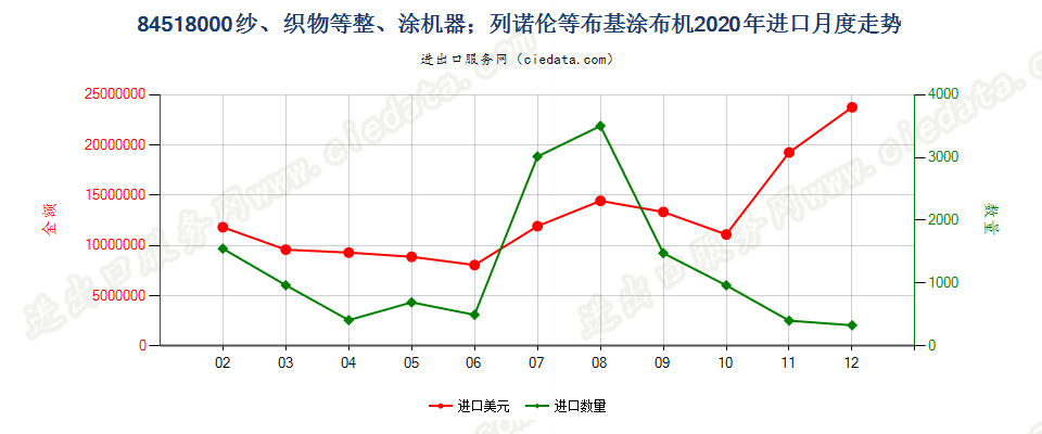 84518000纱、织物等整、涂机器；列诺伦等布基涂布机进口2020年月度走势图