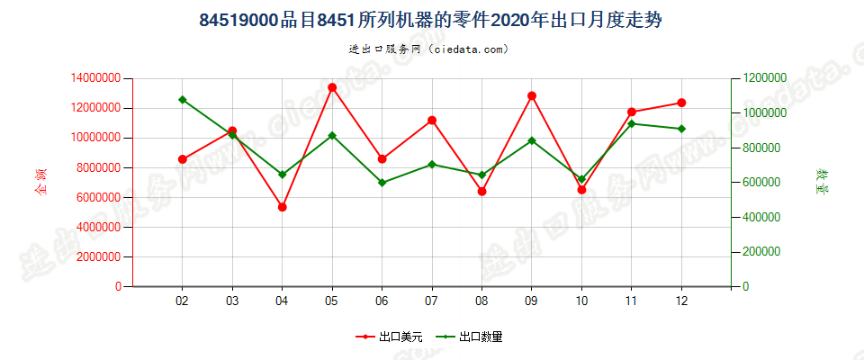 84519000品目8451所列机器的零件出口2020年月度走势图