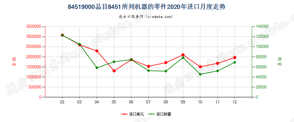 84519000品目8451所列机器的零件进口2020年月度走势图