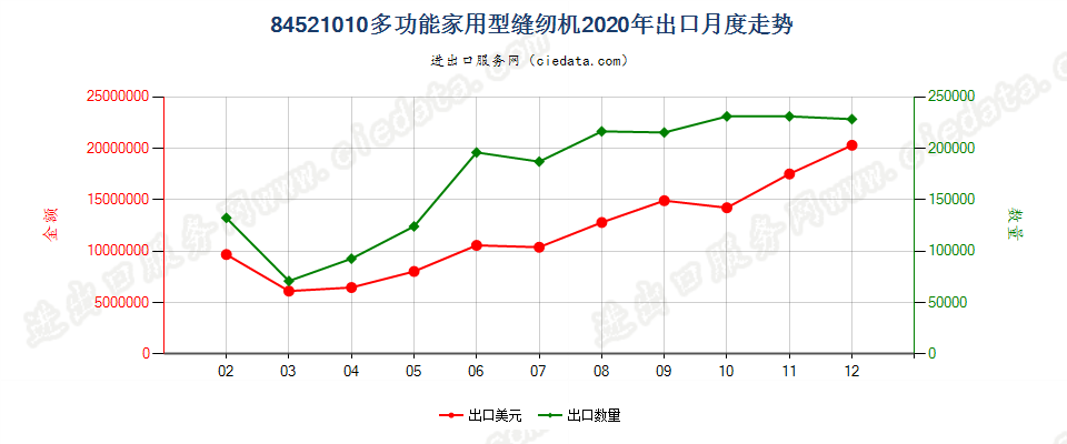 84521010多功能家用型缝纫机出口2020年月度走势图