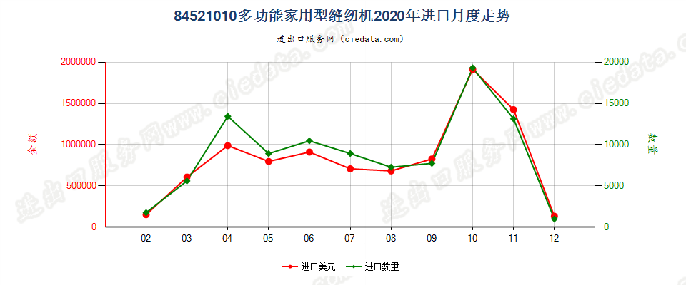 84521010多功能家用型缝纫机进口2020年月度走势图