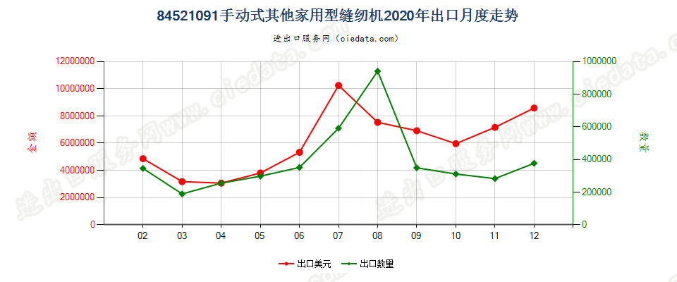 84521091手动式其他家用型缝纫机出口2020年月度走势图