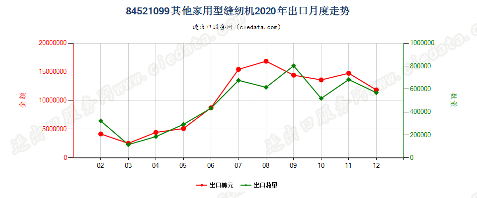 84521099其他家用型缝纫机出口2020年月度走势图