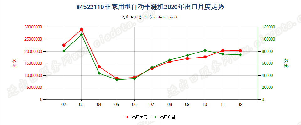 84522110非家用型自动平缝机出口2020年月度走势图