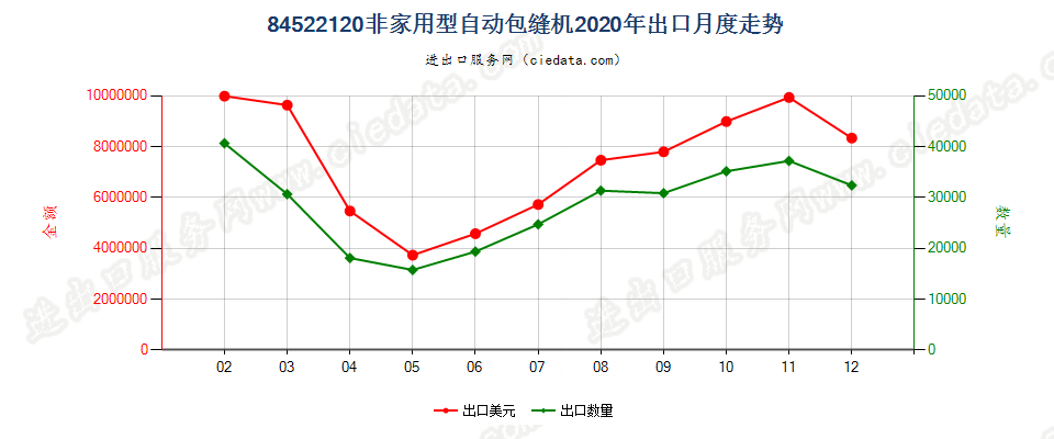 84522120非家用型自动包缝机出口2020年月度走势图