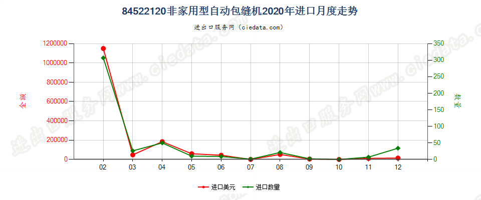 84522120非家用型自动包缝机进口2020年月度走势图