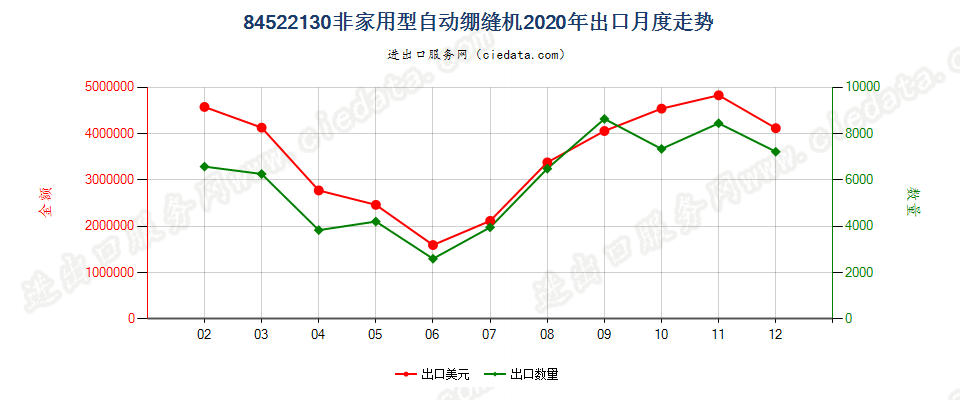 84522130非家用型自动绷缝机出口2020年月度走势图