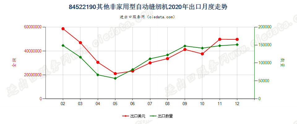 84522190其他非家用型自动缝纫机出口2020年月度走势图