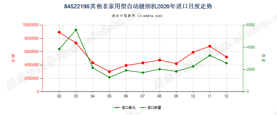 84522190其他非家用型自动缝纫机进口2020年月度走势图