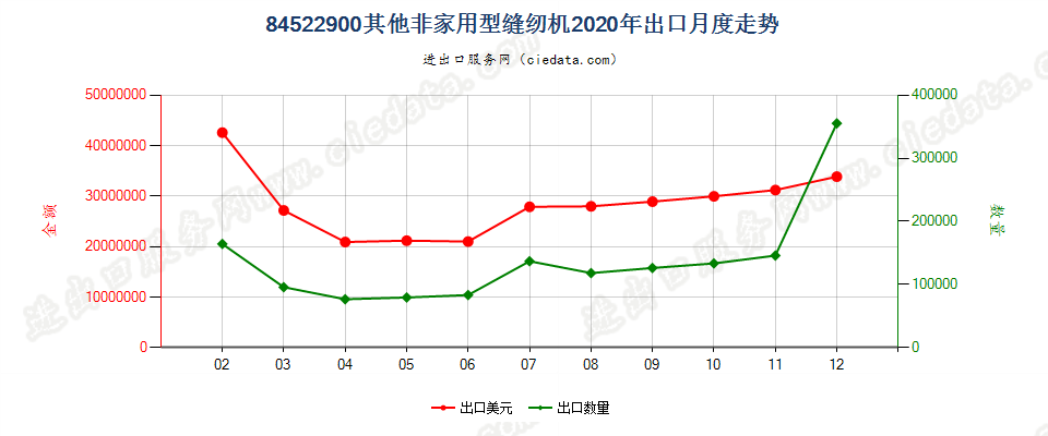 84522900其他非家用型缝纫机出口2020年月度走势图