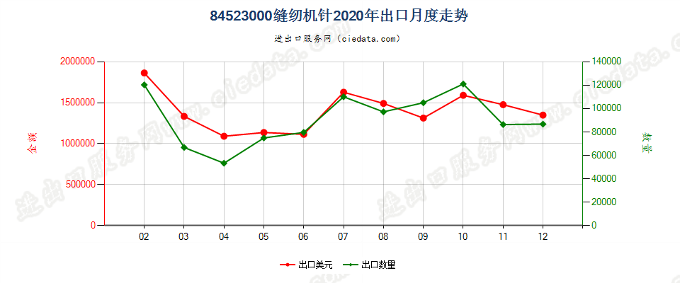 84523000缝纫机针出口2020年月度走势图