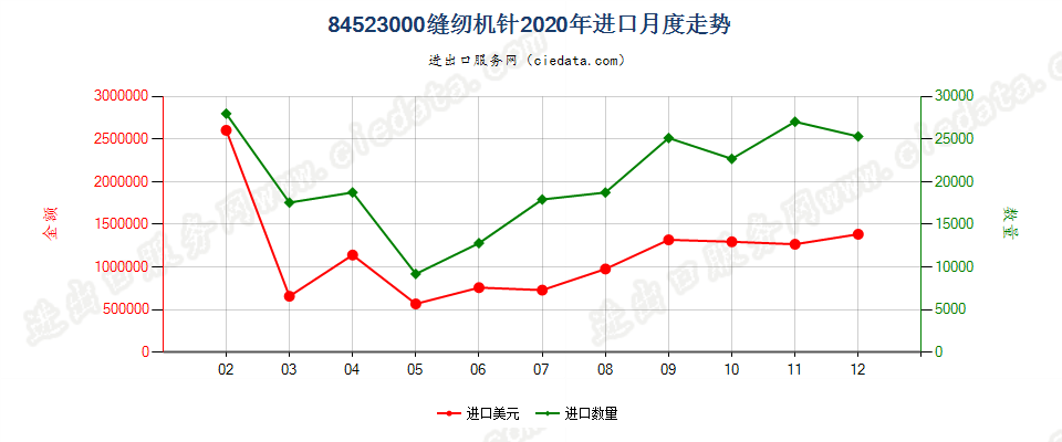 84523000缝纫机针进口2020年月度走势图