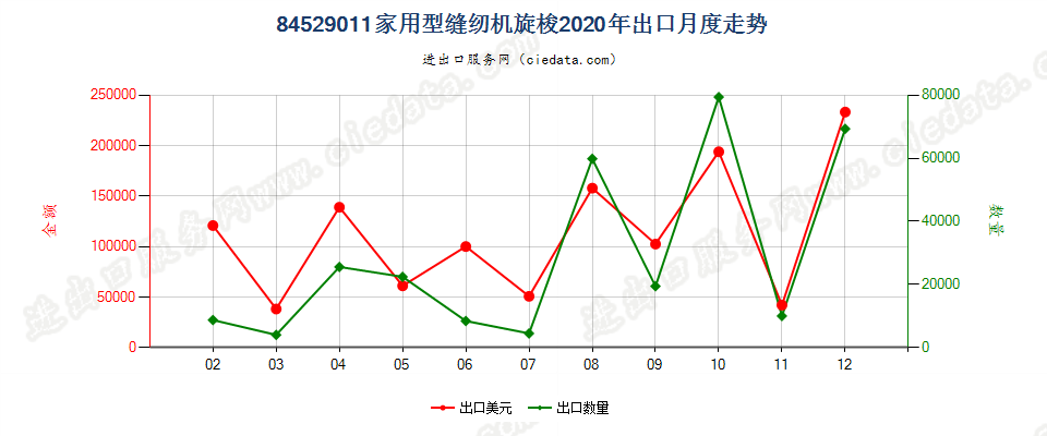 84529011家用型缝纫机旋梭出口2020年月度走势图