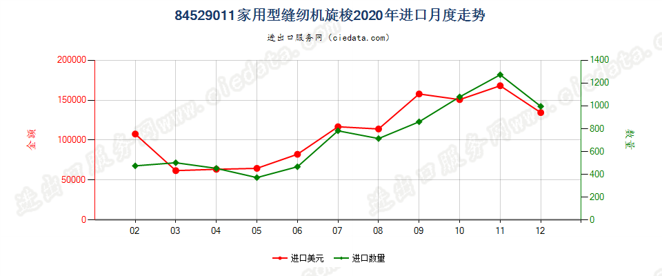 84529011家用型缝纫机旋梭进口2020年月度走势图