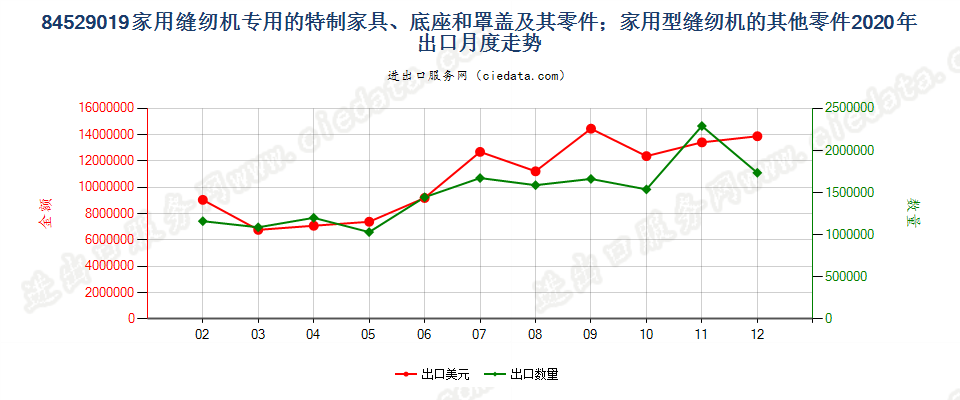 84529019家用缝纫机专用的特制家具、底座和罩盖及其零件；家用型缝纫机的其他零件出口2020年月度走势图