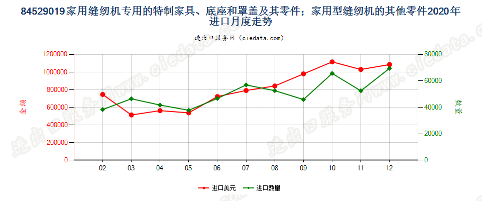 84529019家用缝纫机专用的特制家具、底座和罩盖及其零件；家用型缝纫机的其他零件进口2020年月度走势图