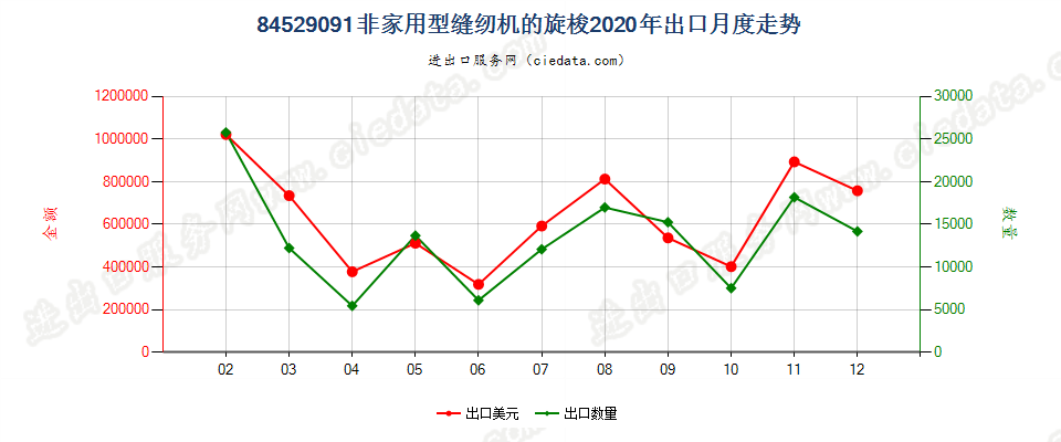 84529091非家用型缝纫机的旋梭出口2020年月度走势图