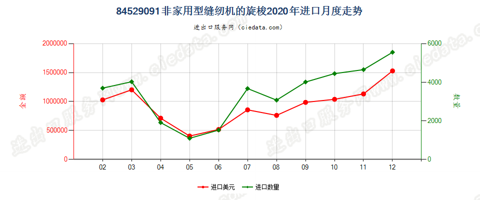 84529091非家用型缝纫机的旋梭进口2020年月度走势图