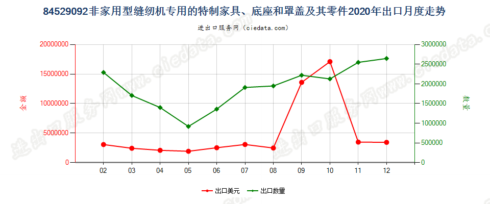 84529092非家用型缝纫机专用的特制家具、底座和罩盖及其零件出口2020年月度走势图