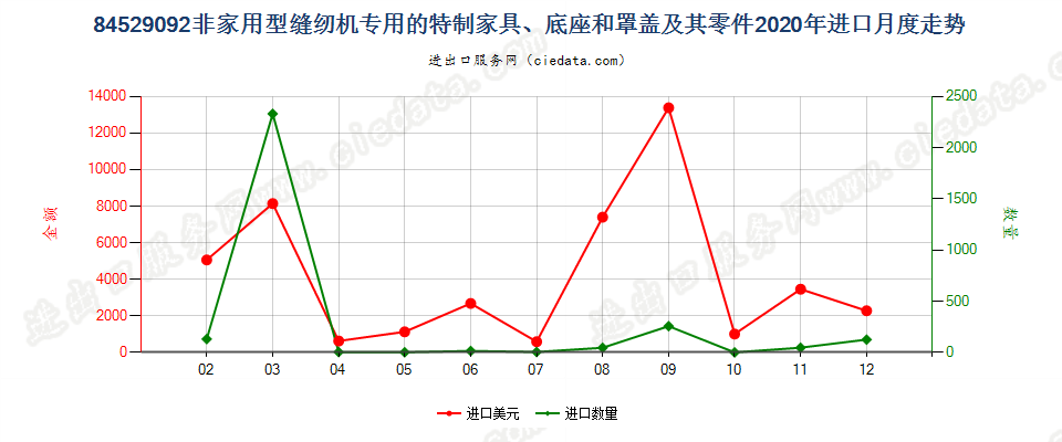 84529092非家用型缝纫机专用的特制家具、底座和罩盖及其零件进口2020年月度走势图