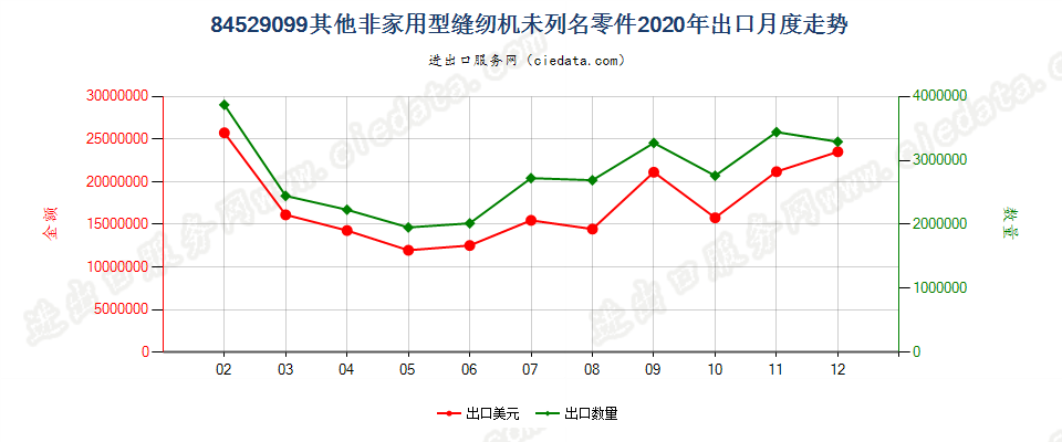 84529099其他非家用型缝纫机未列名零件出口2020年月度走势图