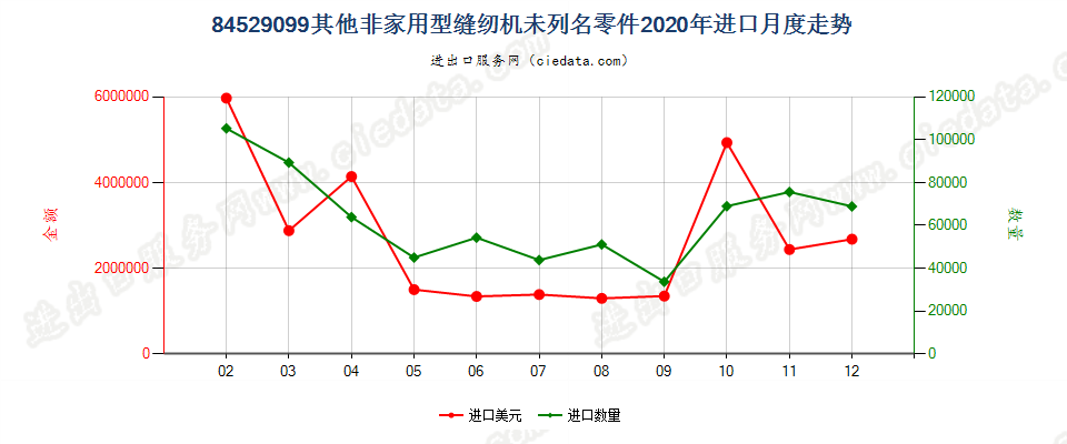 84529099其他非家用型缝纫机未列名零件进口2020年月度走势图