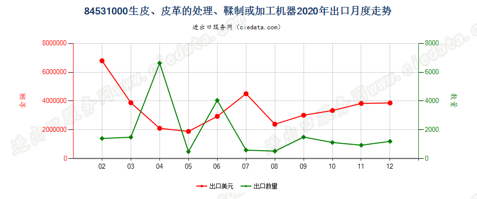 84531000生皮、皮革的处理、鞣制或加工机器出口2020年月度走势图