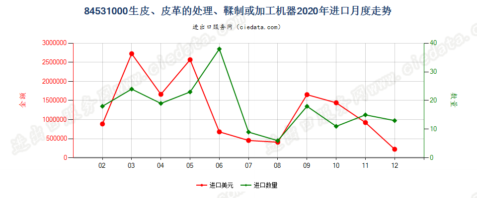 84531000生皮、皮革的处理、鞣制或加工机器进口2020年月度走势图