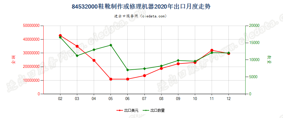 84532000鞋靴制作或修理机器出口2020年月度走势图