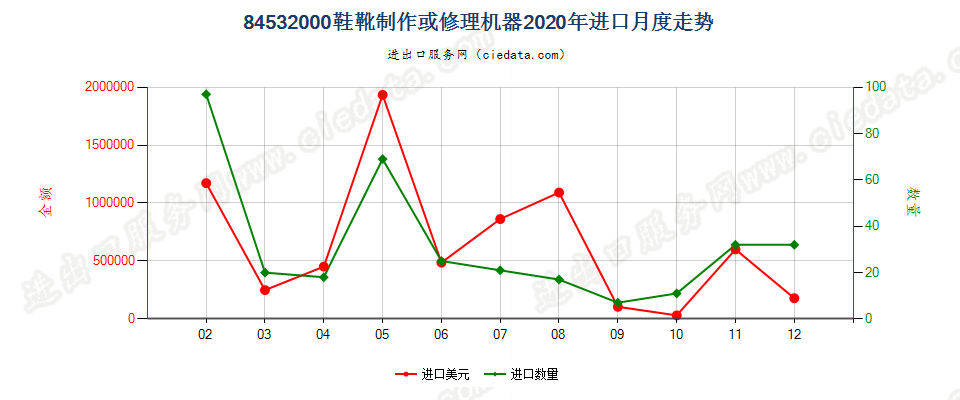 84532000鞋靴制作或修理机器进口2020年月度走势图