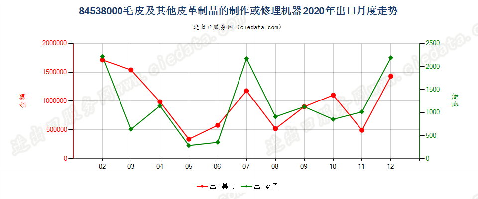 84538000毛皮及其他皮革制品的制作或修理机器出口2020年月度走势图