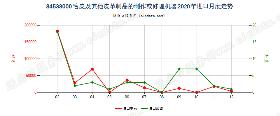 84538000毛皮及其他皮革制品的制作或修理机器进口2020年月度走势图